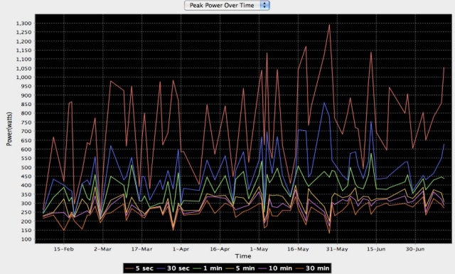 Peak Power Graph Feb-2010 to Present